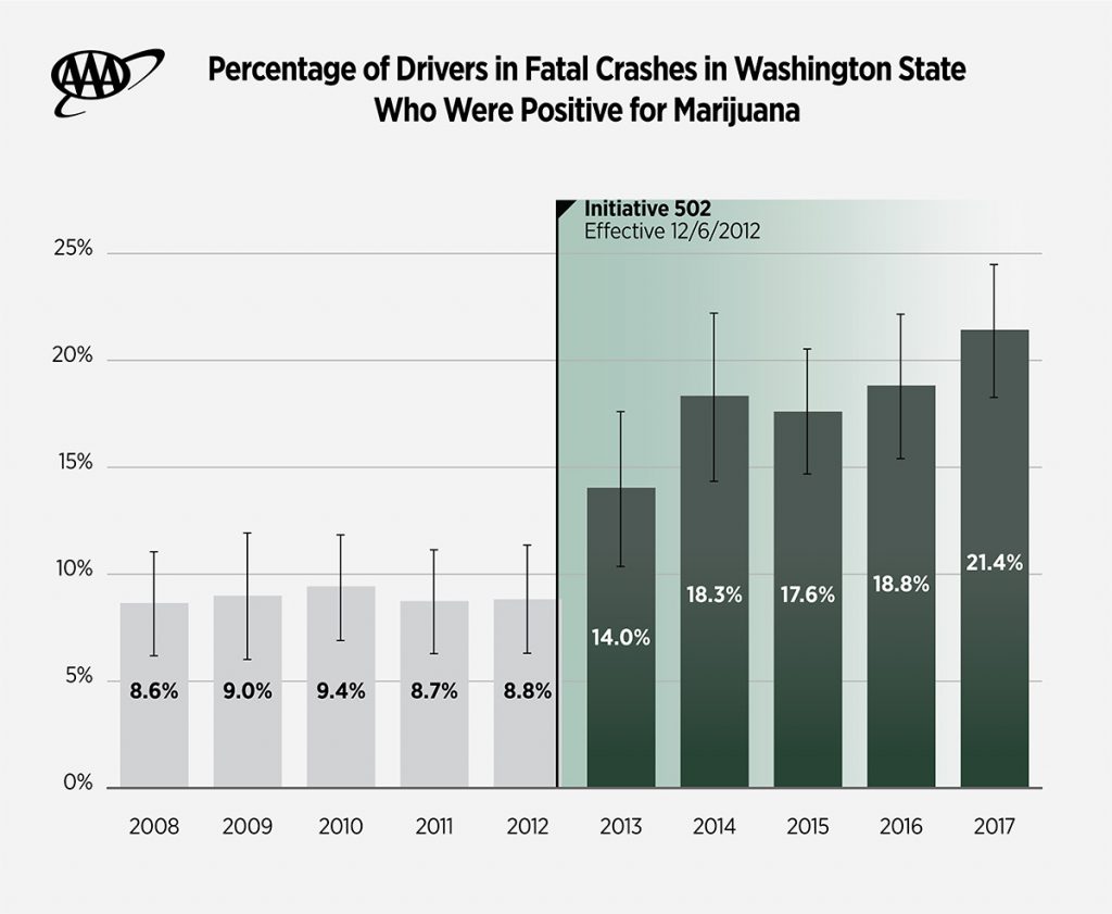 Fatal Crashes Marijuana